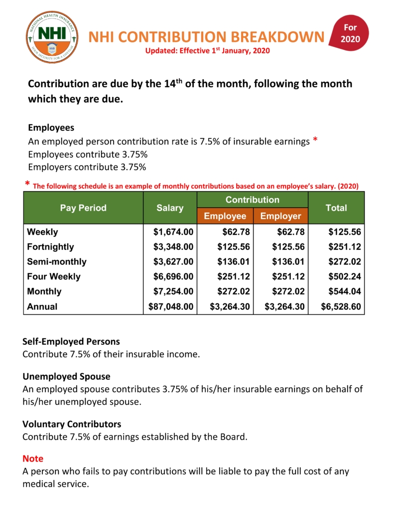 NATIONAL HEALTH INSURANCE - NHI CONTRIBUTION BREAKDOWN